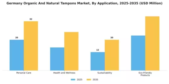 Germany Organic Natural Tampons Market Segment Image 0