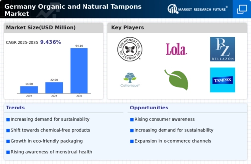 Germany Organic Natural Tampons Market Infographic