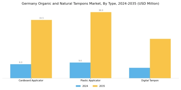 Germany Organic Natural Tampons Market Segment Image 0