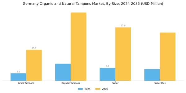 Germany Organic Natural Tampons Market Segment Image 1