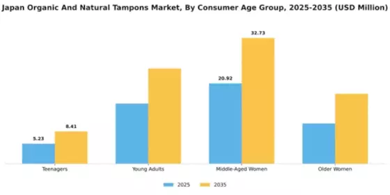 Japan Organic Natural Tampons Market Segment Image 1