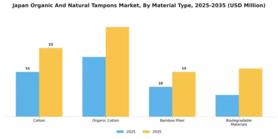 Japan Organic Natural Tampons Market Segment Image 3