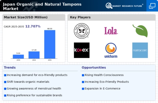 Japan Organic Natural Tampons Market Infographic