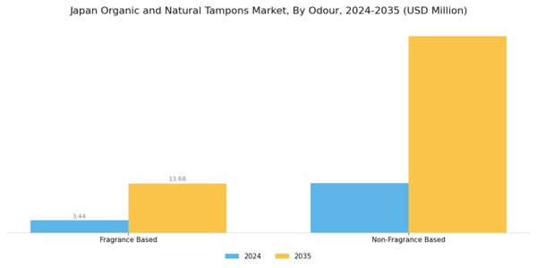 Japan Organic Natural Tampons Market Segment Image 2