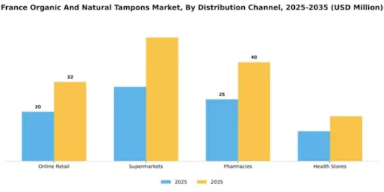 France Organic Natural Tampons Market Segment Image 2