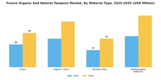 France Organic Natural Tampons Market Segment Image 3