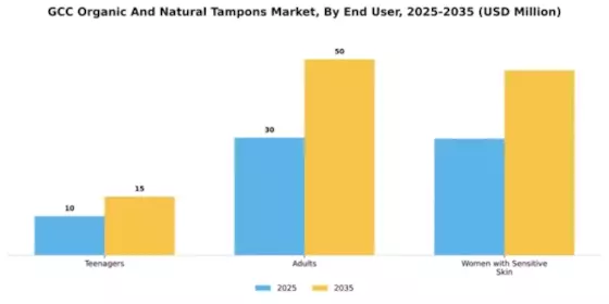 GCC Organic Natural Tampons Market Segment Image 2