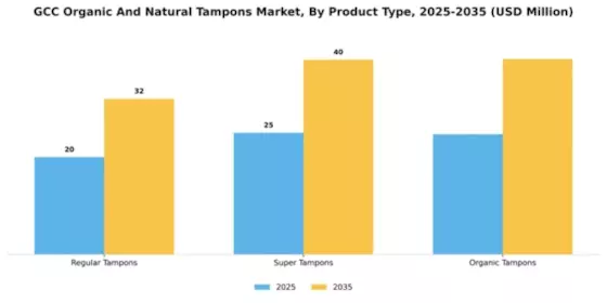 GCC Organic Natural Tampons Market Segment Image 4