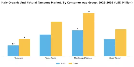 Italy Organic Natural Tampons Market Segment Image 1