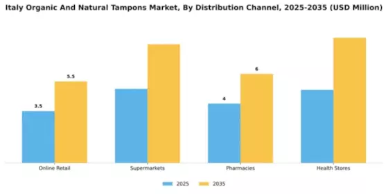 Italy Organic Natural Tampons Market Segment Image 2