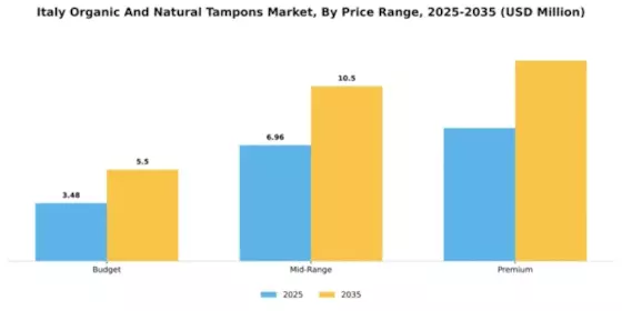 Italy Organic Natural Tampons Market Segment Image 4
