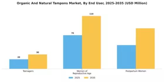 South America Organic Natural Tampons Market Segment Image 2