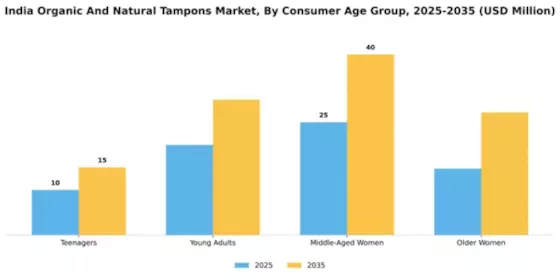 India Organic Natural Tampons Market Segment Image 1