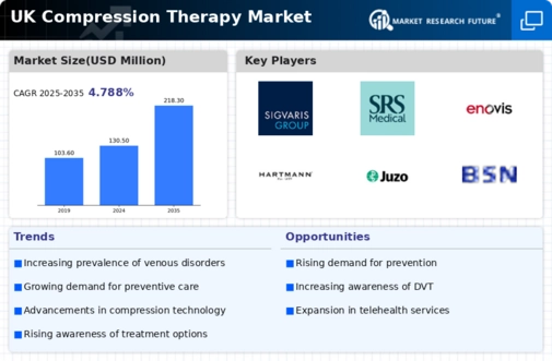 UK Compression Therapy Market Infographic