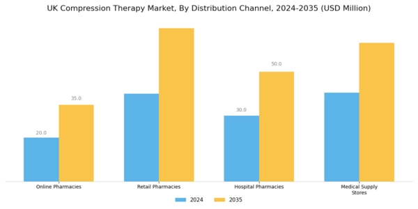 UK Compression Therapy Market Segment Image 3
