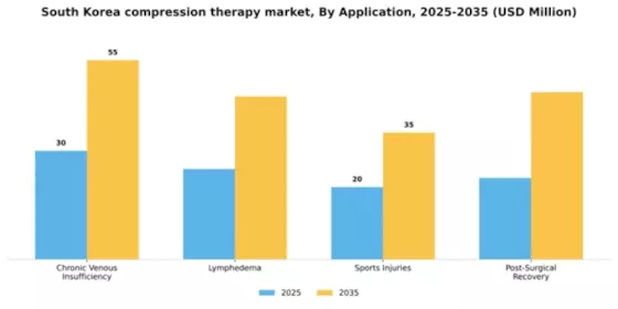 South Korea Compression Therapy Market Segment Image 0