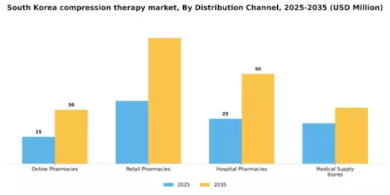 South Korea Compression Therapy Market Segment Image 1