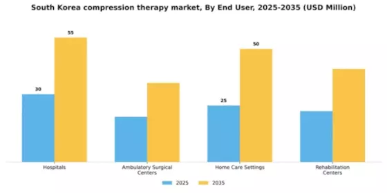 South Korea Compression Therapy Market Segment Image 2