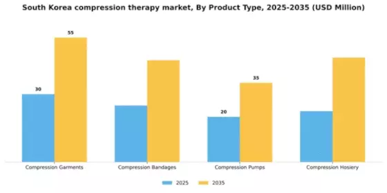 South Korea Compression Therapy Market Segment Image 3