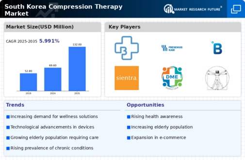 South Korea Compression Therapy Market Infographic