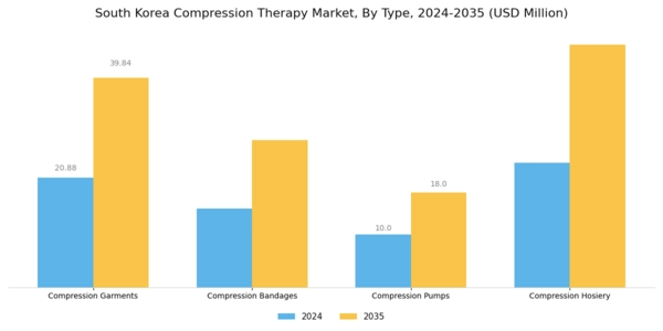 South Korea Compression Therapy Market Segment Image 0