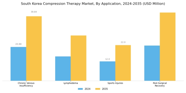 South Korea Compression Therapy Market Segment Image 1