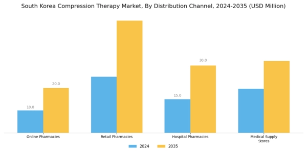 South Korea Compression Therapy Market Segment Image 3