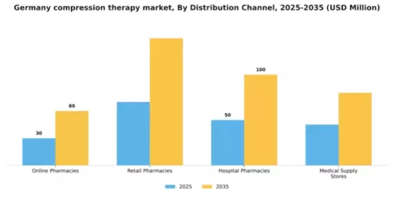 Germany Compression Therapy Market Segment Image 1