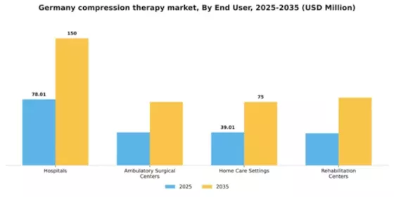 Germany Compression Therapy Market Segment Image 2