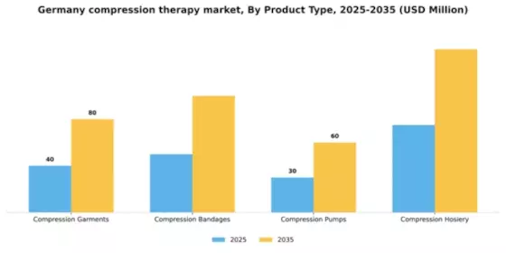 Germany Compression Therapy Market Segment Image 3