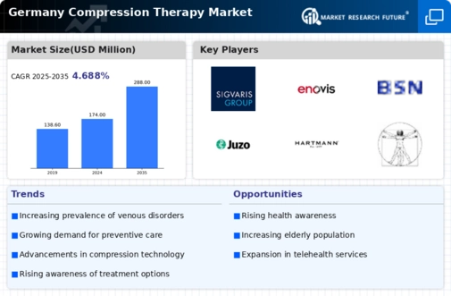 Germany Compression Therapy Market Infographic