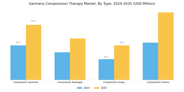 Germany Compression Therapy Market Segment Image 0