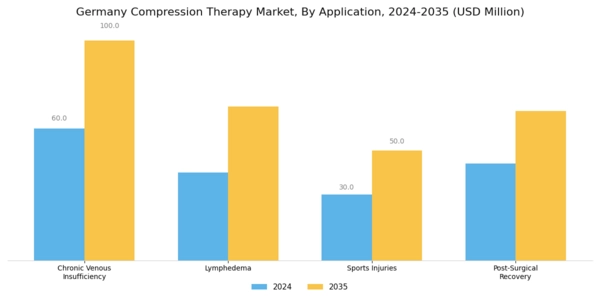 Germany Compression Therapy Market Segment Image 1