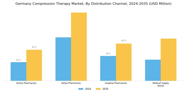 Germany Compression Therapy Market Segment Image 3