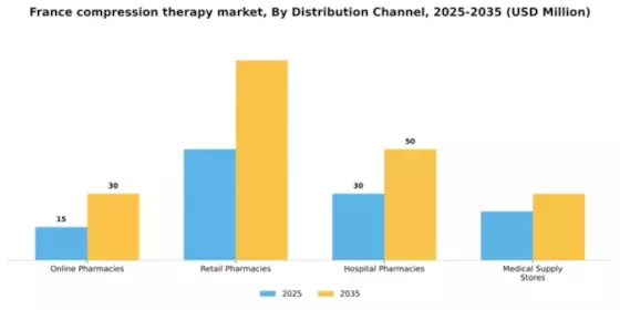 France Compression Therapy Market Segment Image 1