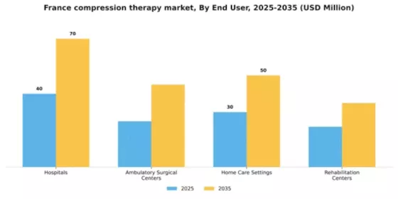France Compression Therapy Market Segment Image 2