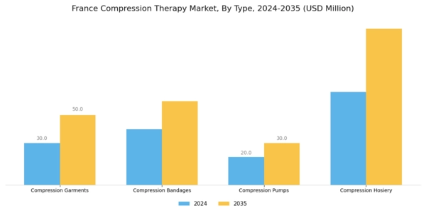 France Compression Therapy Market Segment Image 0