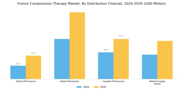 France Compression Therapy Market Segment Image 3