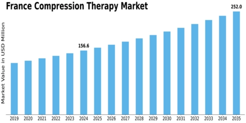 France Compression Therapy Market Size