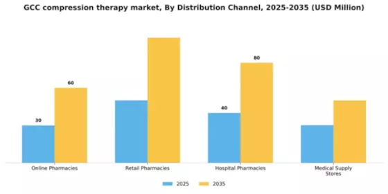 GCC Compression Therapy Market Segment Image 1