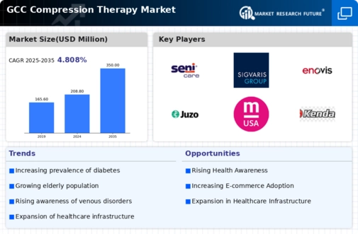 GCC Compression Therapy Market Infographic