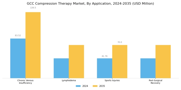 GCC Compression Therapy Market Segment Image 1