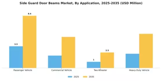 Side Guard Door Beams Market Segment Image 0