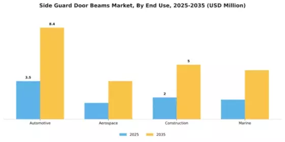 Side Guard Door Beams Market Segment Image 1