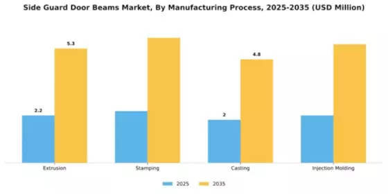Side Guard Door Beams Market Segment Image 2