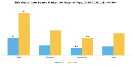 Side Guard Door Beams Market Segment Image 3