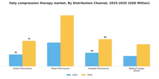 Italy Compression Therapy Market Segment Image 1