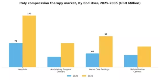 Italy Compression Therapy Market Segment Image 2