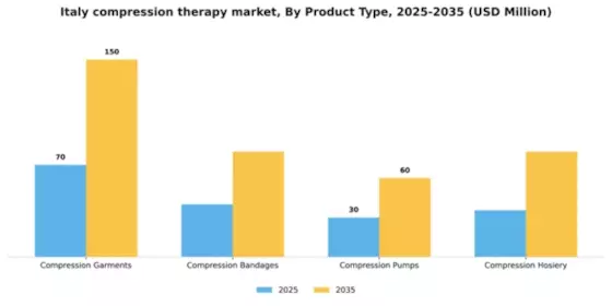 Italy Compression Therapy Market Segment Image 3