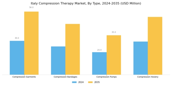 Italy Compression Therapy Market Segment Image 0